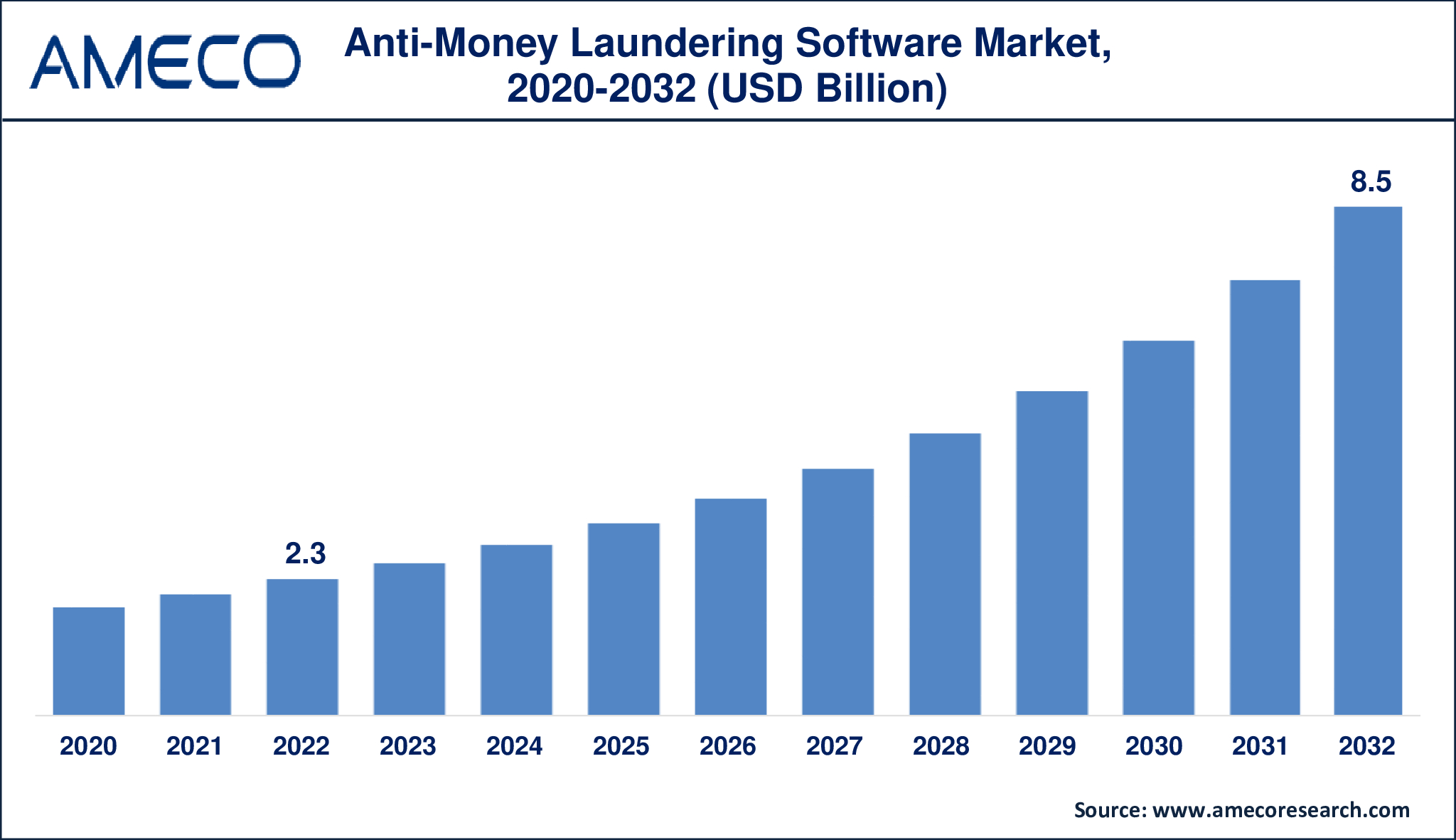 Anti-Money Laundering Software Market Dynamics